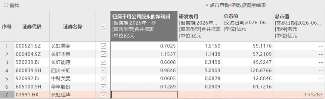 四川长虹集团的十字路口:坐拥7家上市公司,应该“7合1”吗
