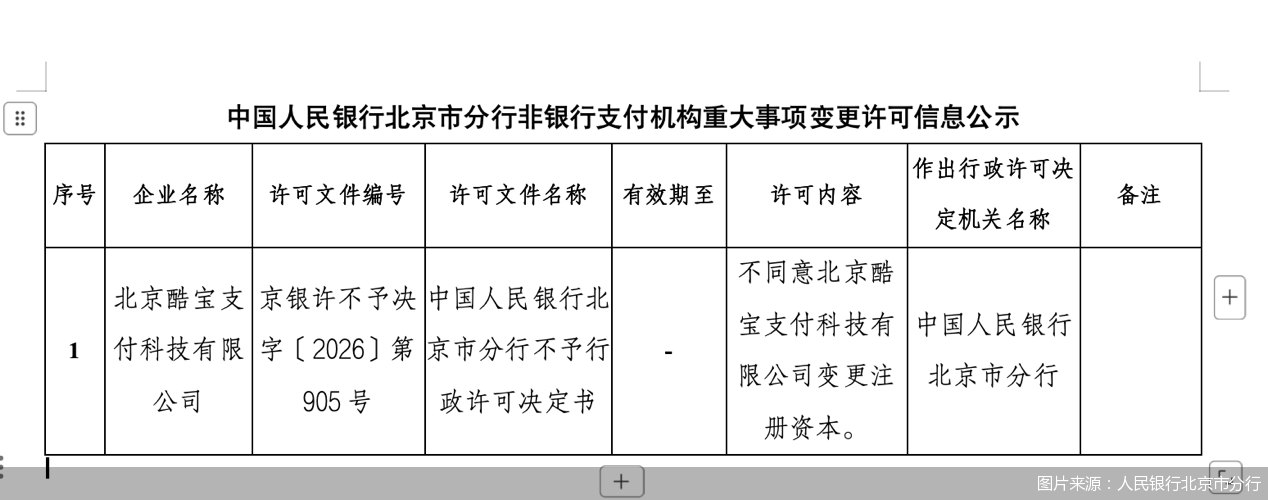 增资申请遭驳回,酷宝支付双牌照续展遇致命难题