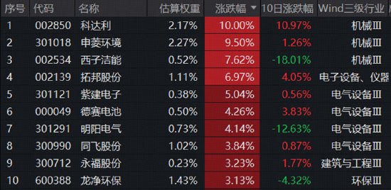 储能回暖!新能源电池ETF华宝(159071)止步两连阴收涨0.95%,机构:全球储能市场有望延续高景气